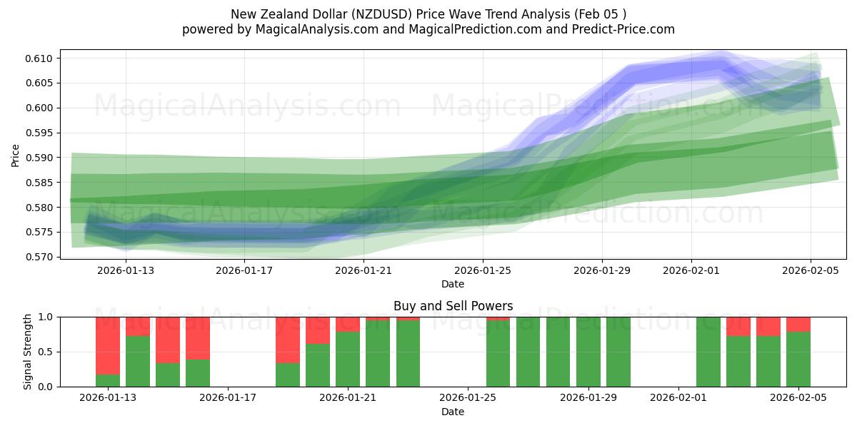  New Zealandske dollar (NZDUSD) Support and Resistance area (04 Feb) 