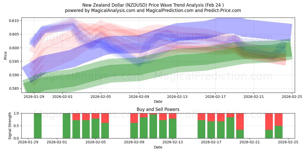  dólar neozelandés (NZDUSD) Support and Resistance area (23 Feb) 