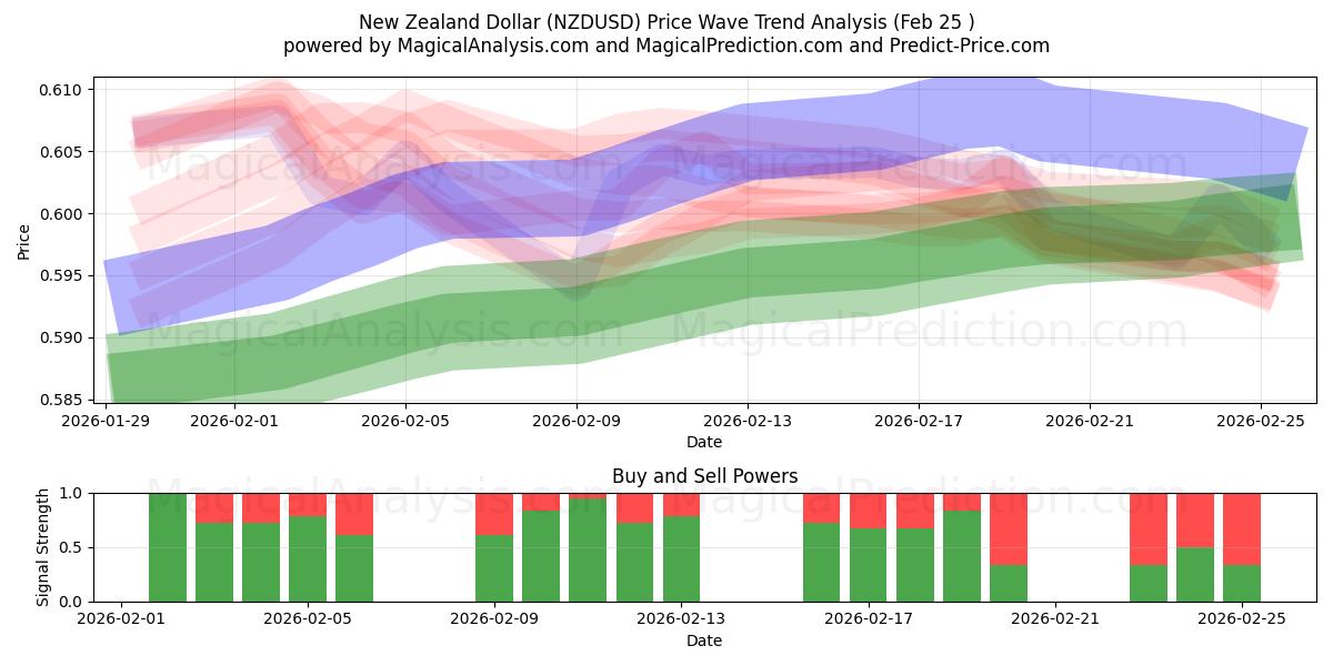  New Zealandske dollar (NZDUSD) Support and Resistance area (24 Feb) 