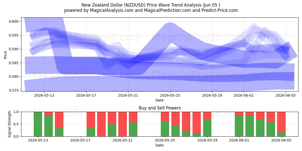  Nieuw-Zeelandse dollar (NZDUSD) Support and Resistance area (04 Jun) 
