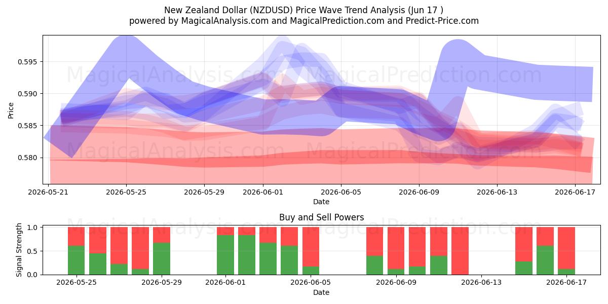 دلار نیوزلند (NZDUSD) Support and Resistance area (09 Jun) 