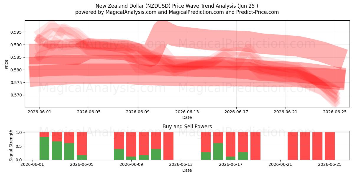  الدولار النيوزيلندي (NZDUSD) Support and Resistance area (24 Jun) 