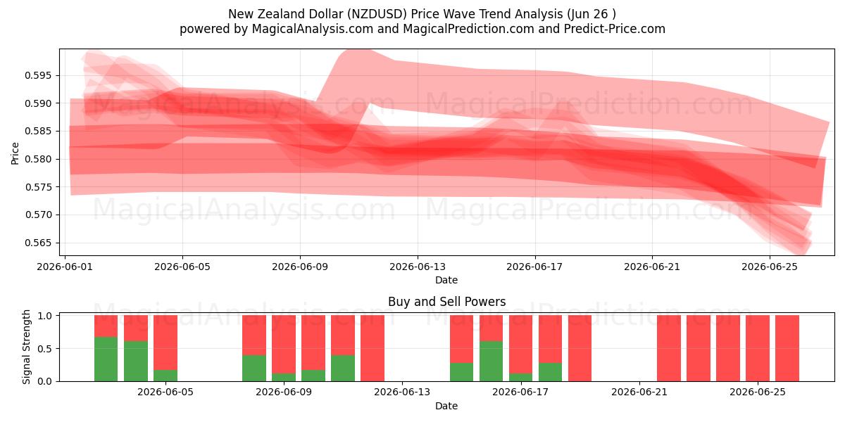  الدولار النيوزيلندي (NZDUSD) Support and Resistance area (25 Jun) 