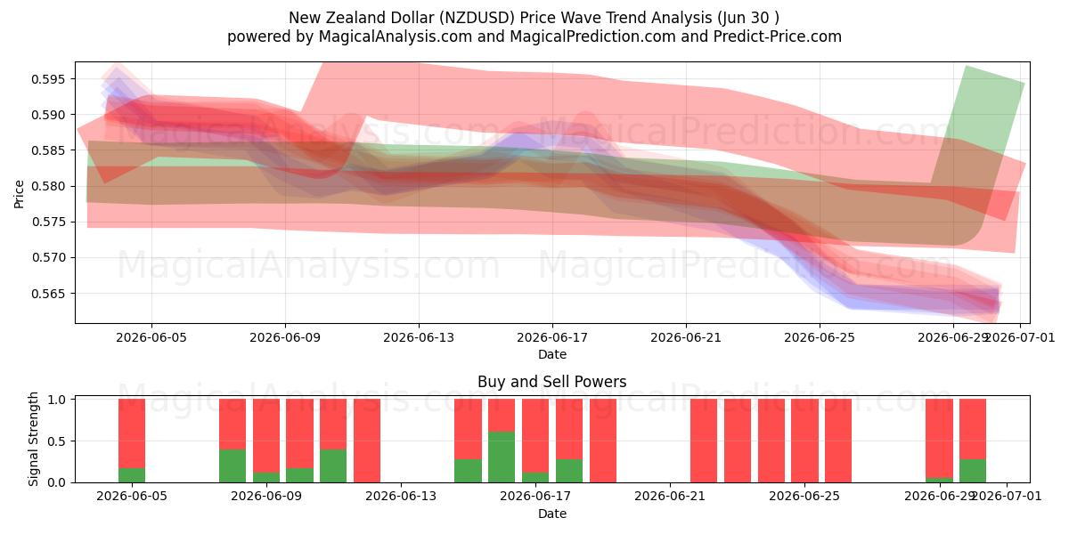  Neuseeland-Dollar (NZDUSD) Support and Resistance area (29 Jun) 
