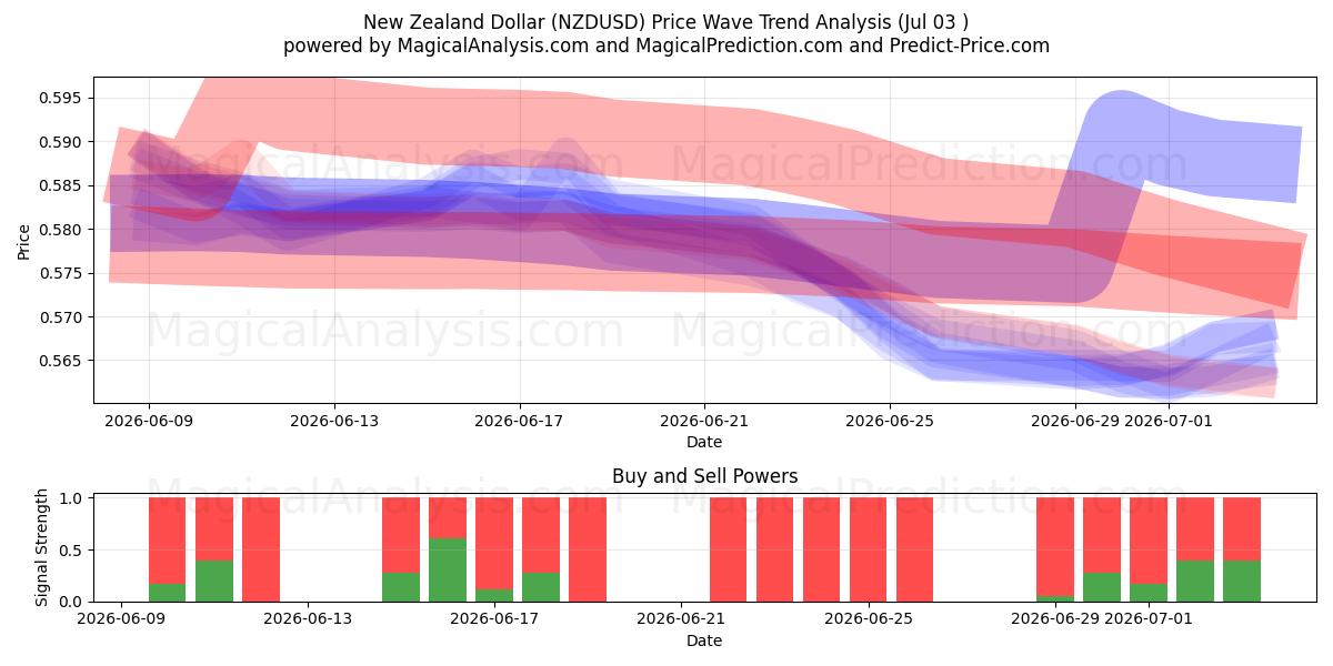  دلار نیوزلند (NZDUSD) Support and Resistance area (02 Jul) 