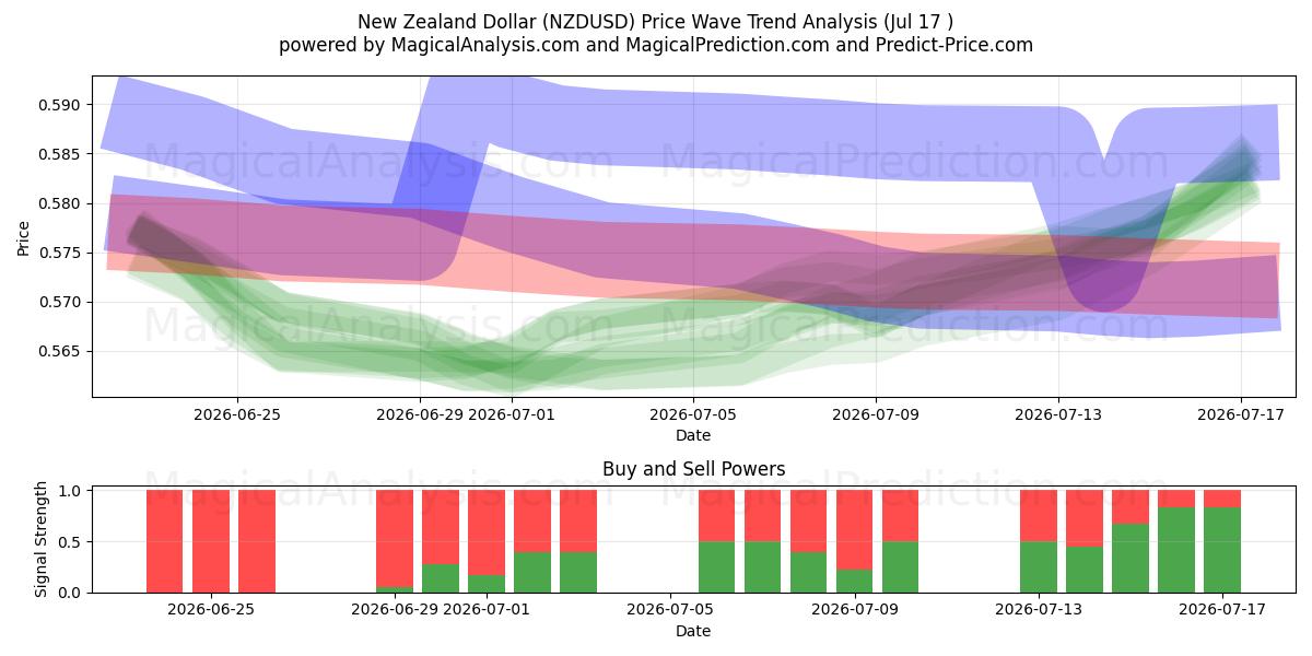  الدولار النيوزيلندي (NZDUSD) Support and Resistance area (16 Jul) 