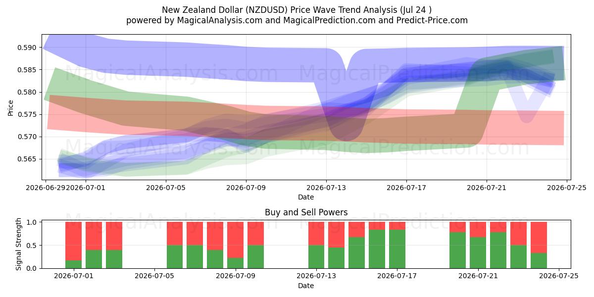  دلار نیوزلند (NZDUSD) Support and Resistance area (23 Jul) 
