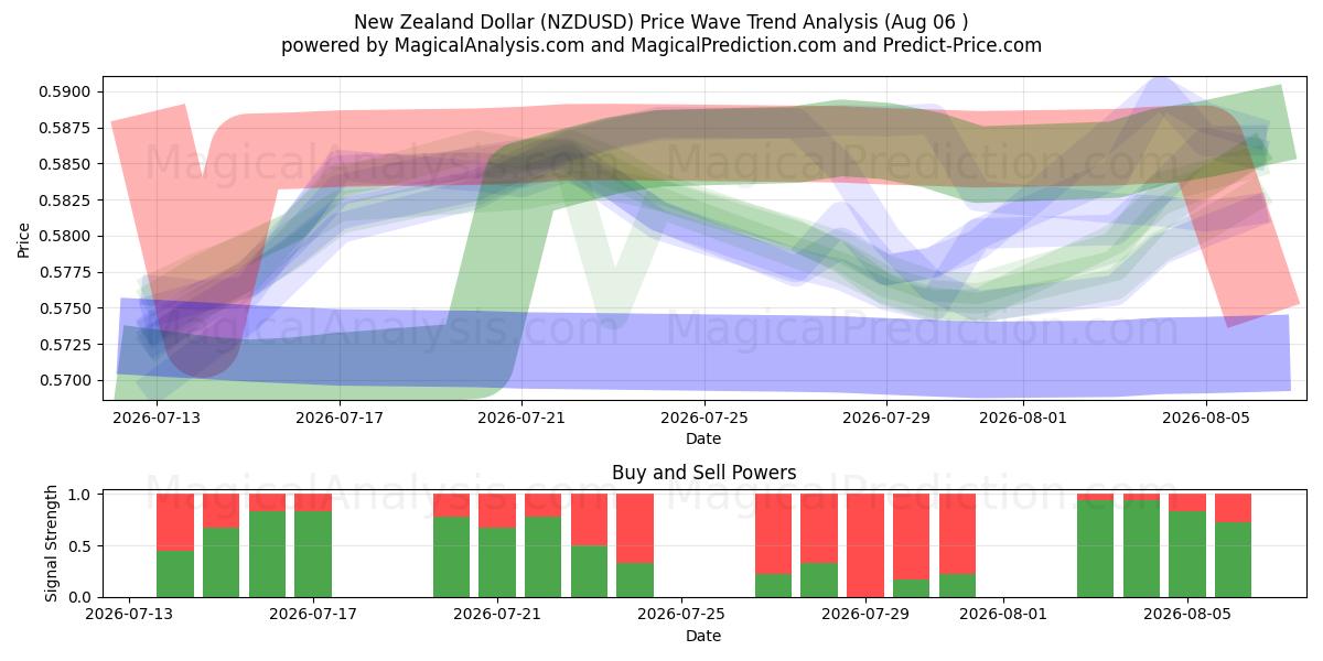  الدولار النيوزيلندي (NZDUSD) Support and Resistance area (05 Aug) 