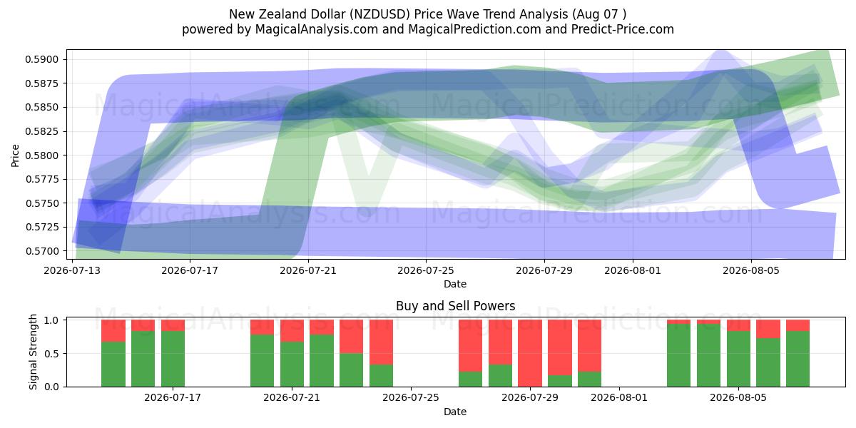  Nieuw-Zeelandse dollar (NZDUSD) Support and Resistance area (06 Aug) 