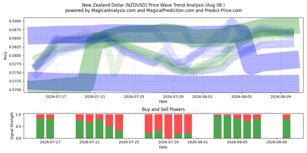  Yeni Zelanda Doları (NZDUSD) Support and Resistance area (07 Aug) 