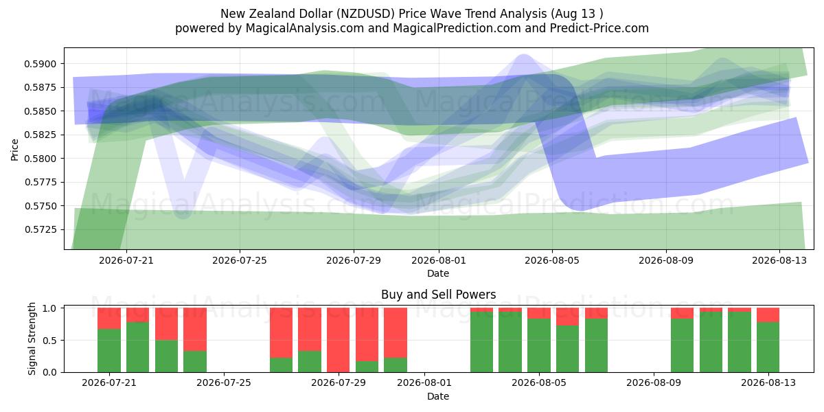  dólar neozelandés (NZDUSD) Support and Resistance area (12 Aug) 