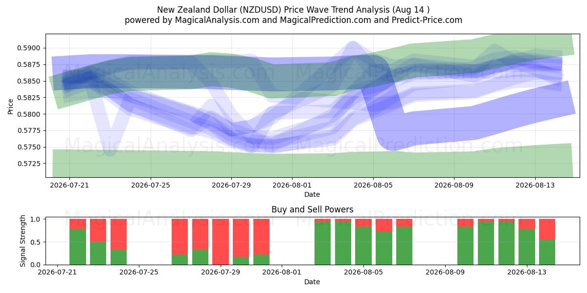  뉴질랜드 달러 (NZDUSD) Support and Resistance area (13 Aug) 
