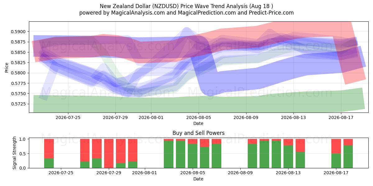  New Zealand Dollar (NZDUSD) Support and Resistance area (14 Aug) 