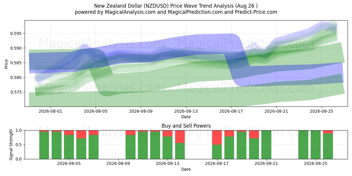  الدولار النيوزيلندي (NZDUSD) Support and Resistance area (25 Aug) 