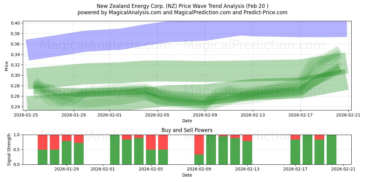  New Zealand Energy Corp. (NZ) Support and Resistance area (19 Feb) 