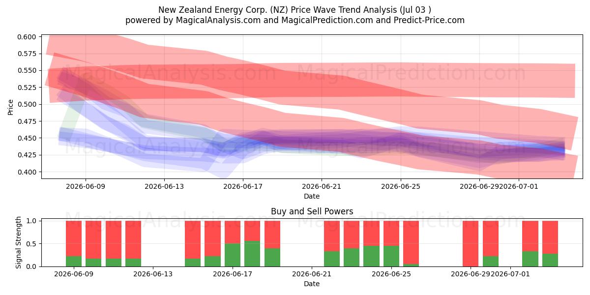  New Zealand Energy Corp. (NZ) Support and Resistance area (02 Jul) 