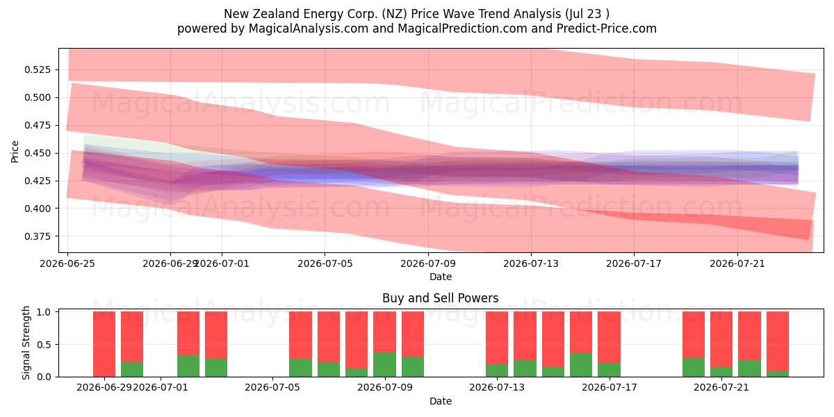  New Zealand Energy Corp. (NZ) Support and Resistance area (22 Jul) 