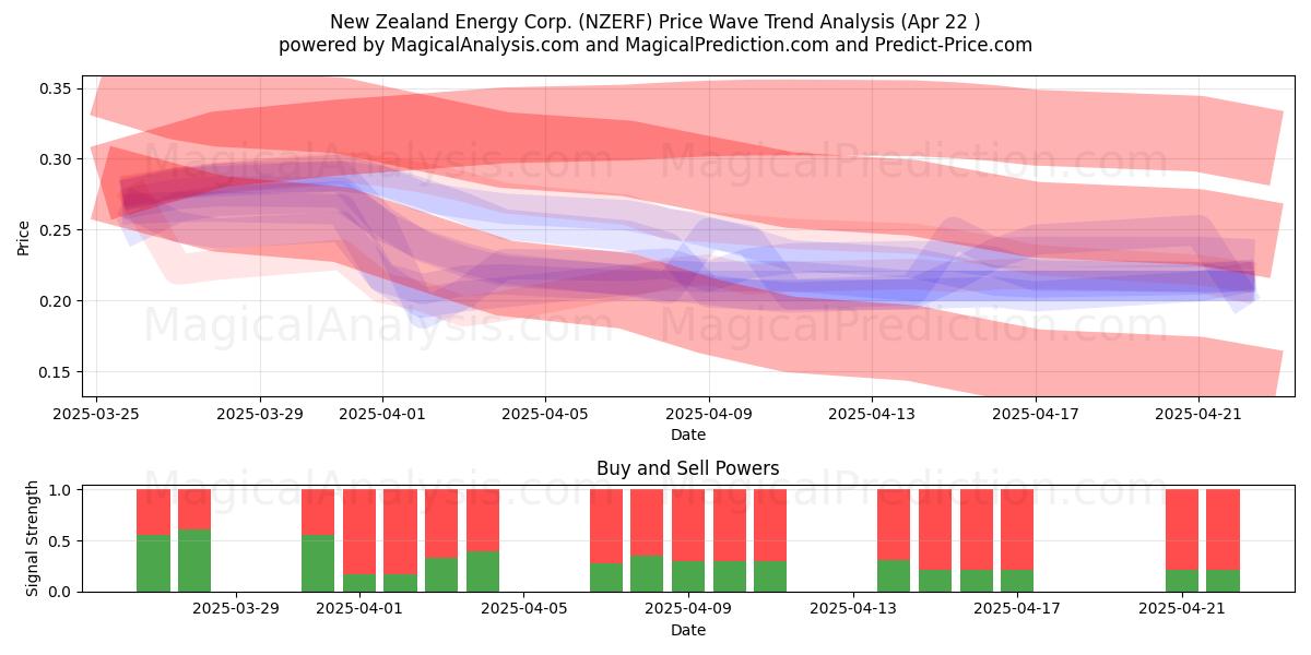  New Zealand Energy Corp. (NZERF) Support and Resistance area (22 Apr) 