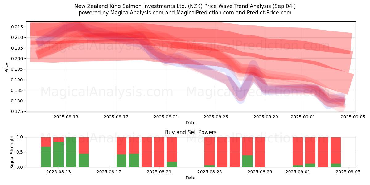  New Zealand King Salmon Investments Ltd. (NZK) Support and Resistance area (03 Sep) 