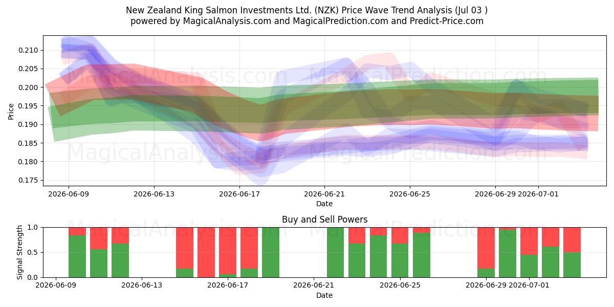  New Zealand King Salmon Investments Ltd. (NZK) Support and Resistance area (02 Jul) 