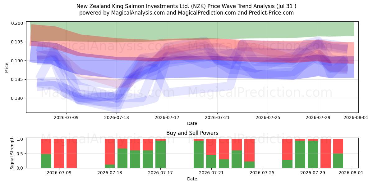 New Zealand King Salmon Investments Ltd. (NZK) Support and Resistance area (30 Jul) 