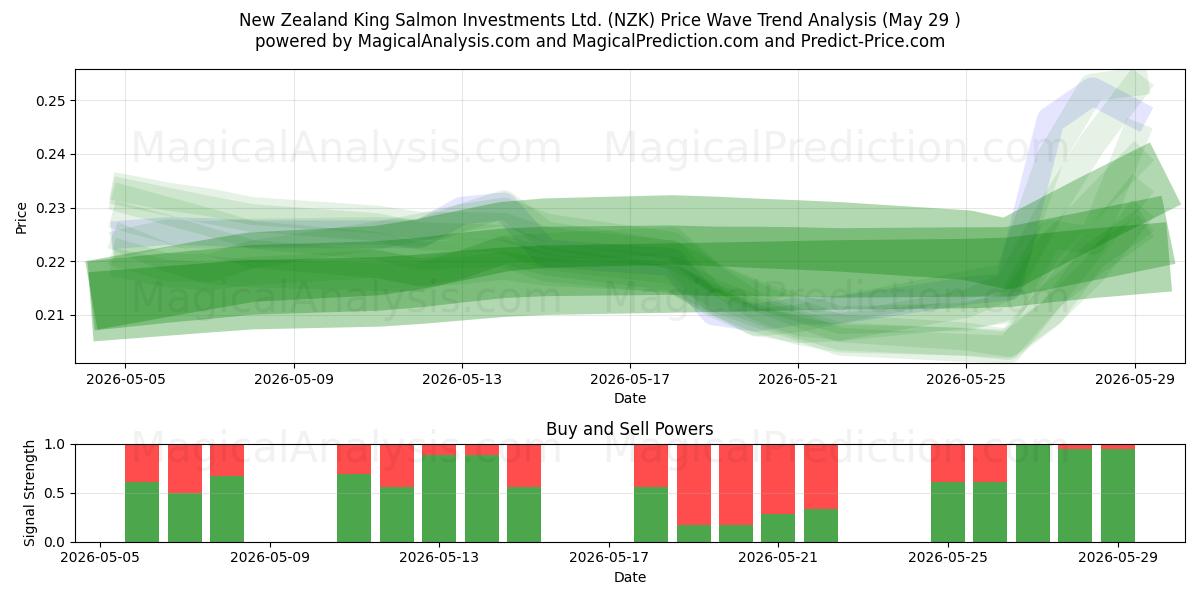  New Zealand King Salmon Investments Ltd. (NZK) Support and Resistance area (28 May) 