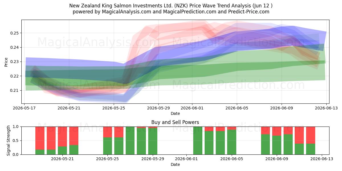  New Zealand King Salmon Investments Ltd. (NZK) Support and Resistance area (11 Jun) 