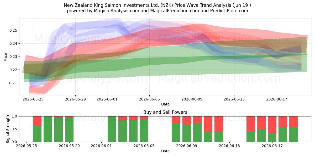  New Zealand King Salmon Investments Ltd. (NZK) Support and Resistance area (18 Jun) 