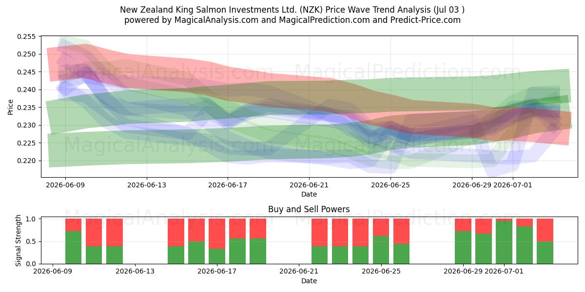  New Zealand King Salmon Investments Ltd. (NZK) Support and Resistance area (02 Jul) 