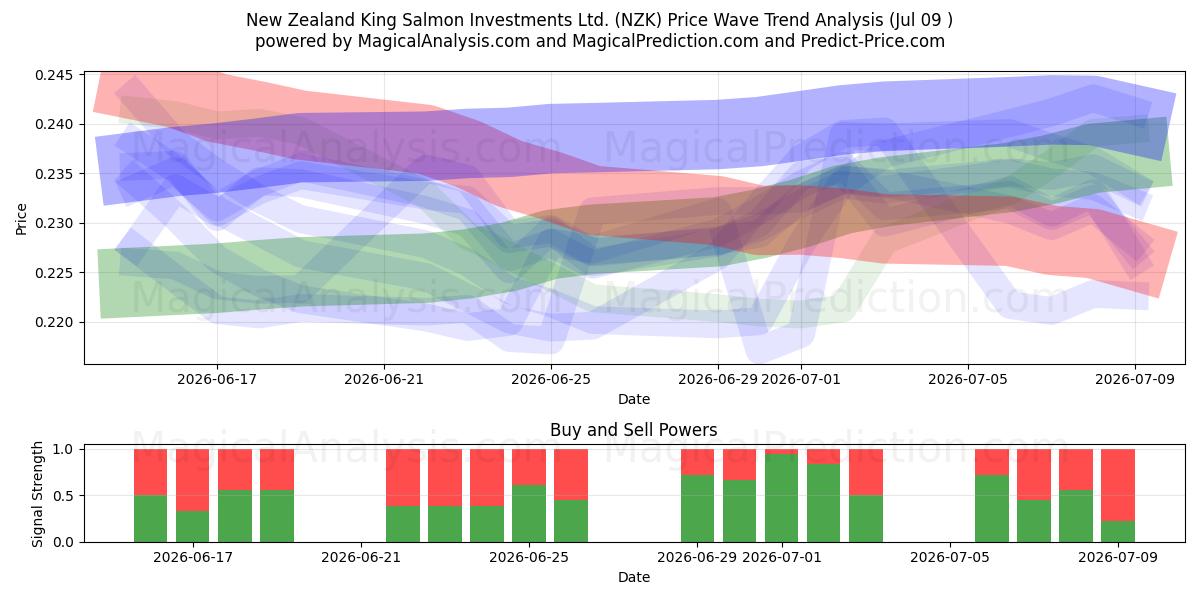  New Zealand King Salmon Investments Ltd. (NZK) Support and Resistance area (08 Jul) 