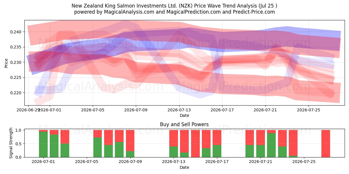  New Zealand King Salmon Investments Ltd. (NZK) Support and Resistance area (24 Jul) 