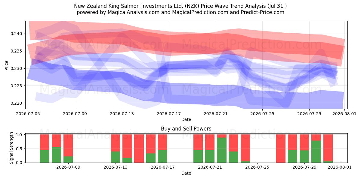  New Zealand King Salmon Investments Ltd. (NZK) Support and Resistance area (30 Jul) 