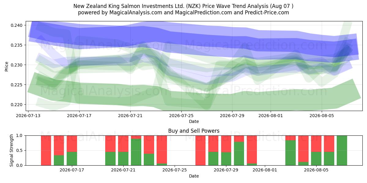  New Zealand King Salmon Investments Ltd. (NZK) Support and Resistance area (06 Aug) 