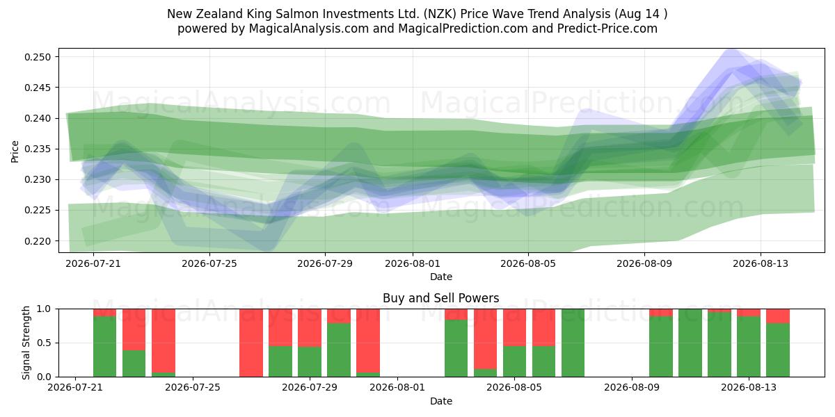  New Zealand King Salmon Investments Ltd. (NZK) Support and Resistance area (13 Aug) 