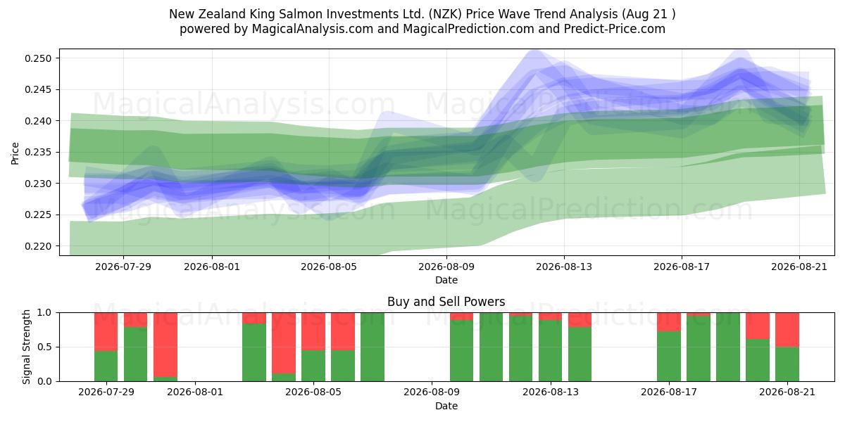  New Zealand King Salmon Investments Ltd. (NZK) Support and Resistance area (20 Aug) 
