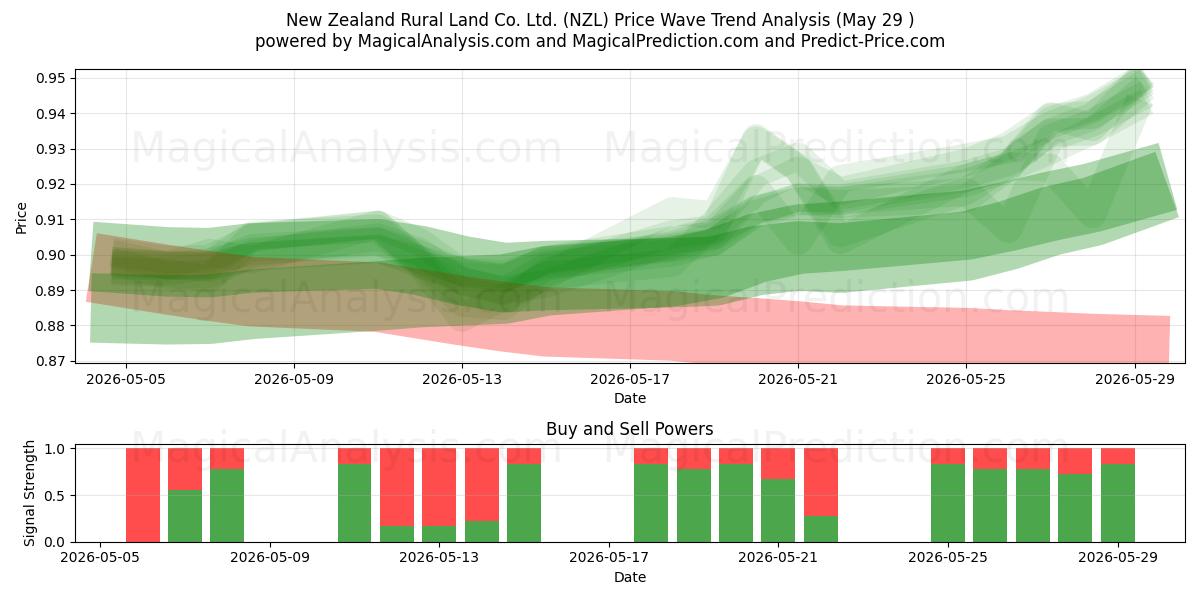  New Zealand Rural Land Co. Ltd. (NZL) Support and Resistance area (28 May) 