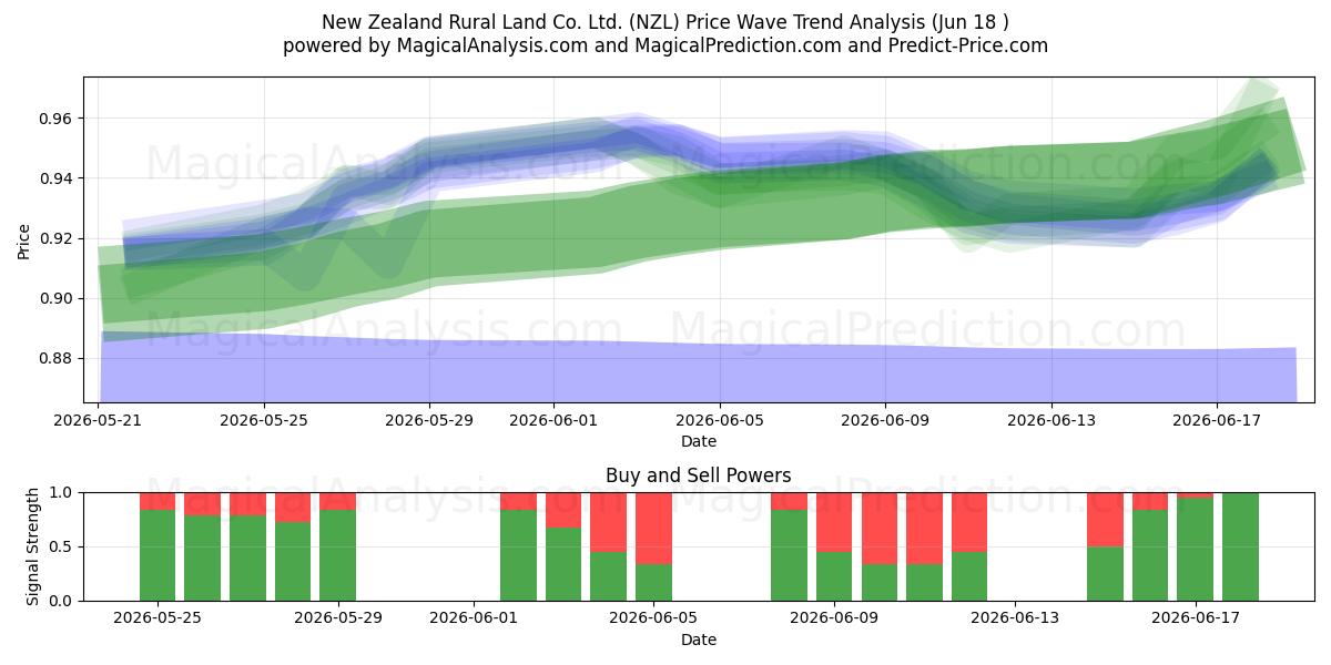  New Zealand Rural Land Co. Ltd. (NZL) Support and Resistance area (17 Jun) 