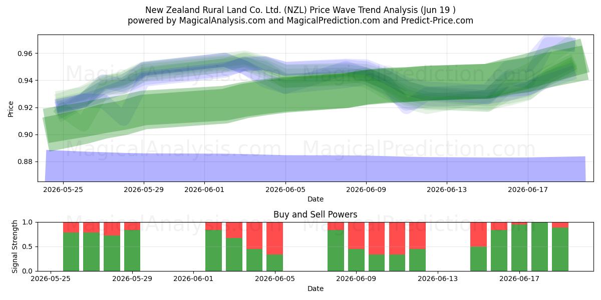  New Zealand Rural Land Co. Ltd. (NZL) Support and Resistance area (18 Jun) 