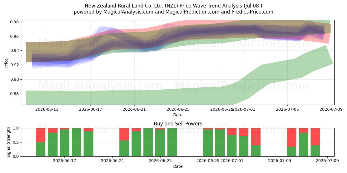  New Zealand Rural Land Co. Ltd. (NZL) Support and Resistance area (07 Jul) 