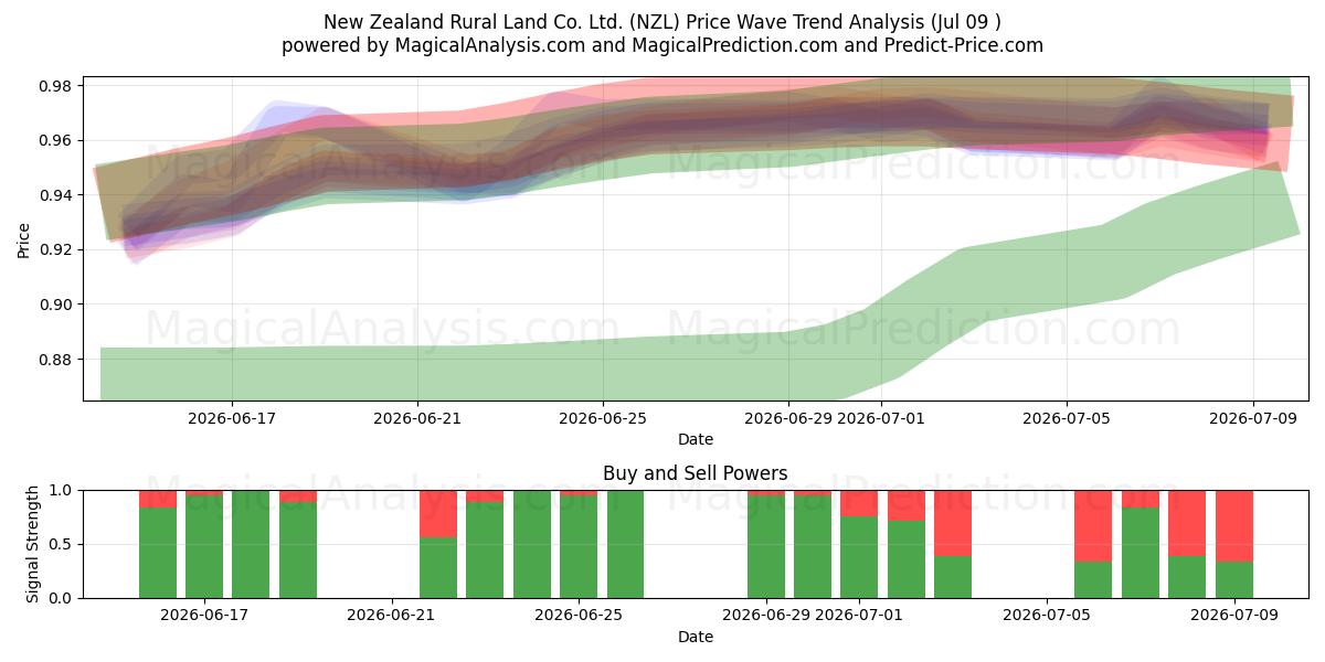  New Zealand Rural Land Co. Ltd. (NZL) Support and Resistance area (08 Jul) 