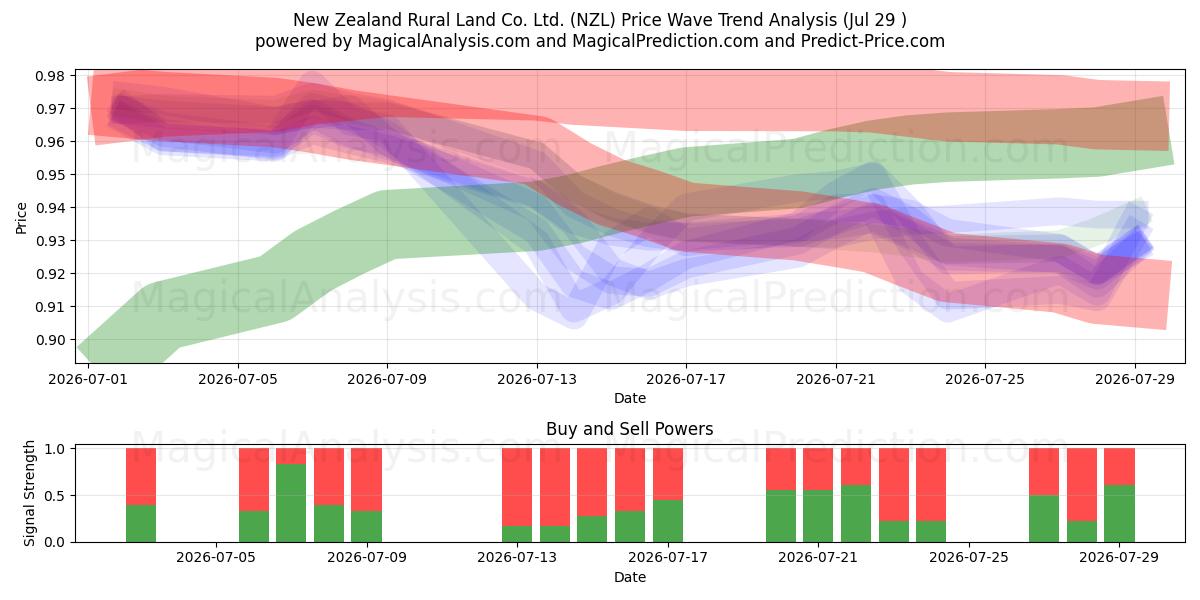  New Zealand Rural Land Co. Ltd. (NZL) Support and Resistance area (28 Jul) 