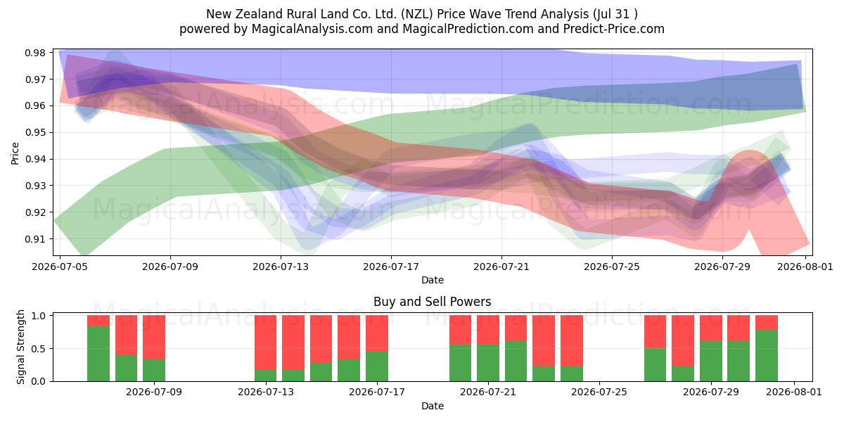  New Zealand Rural Land Co. Ltd. (NZL) Support and Resistance area (30 Jul) 