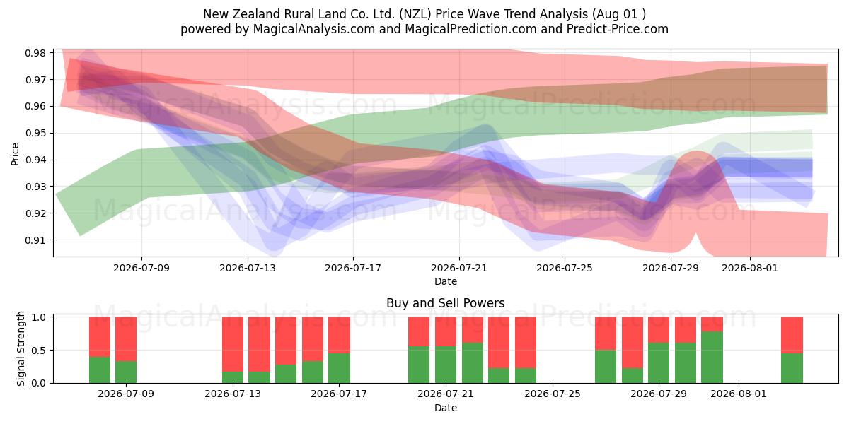 New Zealand Rural Land Co. Ltd. (NZL) Support and Resistance area (31 Jul) 
