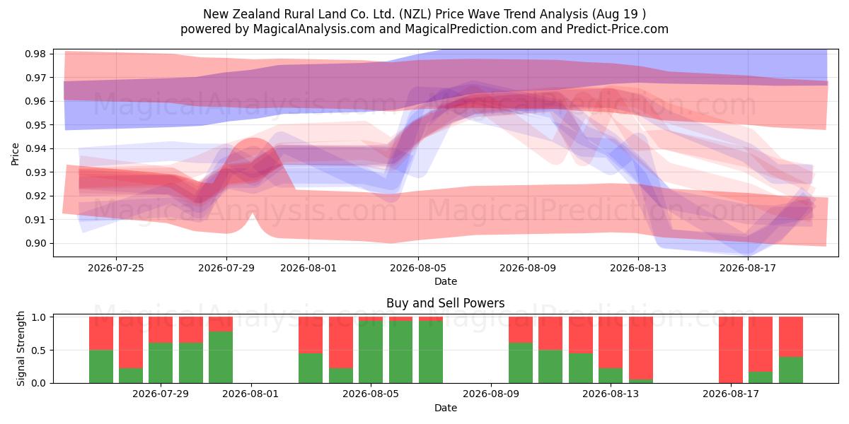  New Zealand Rural Land Co. Ltd. (NZL) Support and Resistance area (18 Aug) 