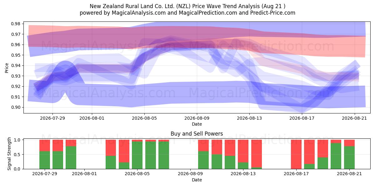  New Zealand Rural Land Co. Ltd. (NZL) Support and Resistance area (19 Aug) 