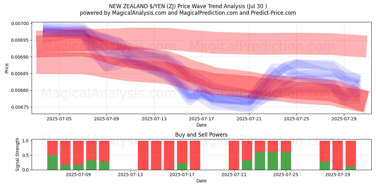  NOUVELLE-ZÉLANDE $/YEN (ZJ) Support and Resistance area (29 Jul) 