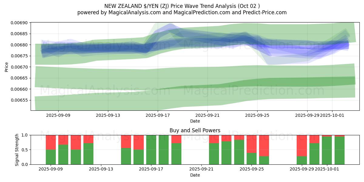  NOUVELLE-ZÉLANDE $/YEN (ZJ) Support and Resistance area (01 Oct) 
