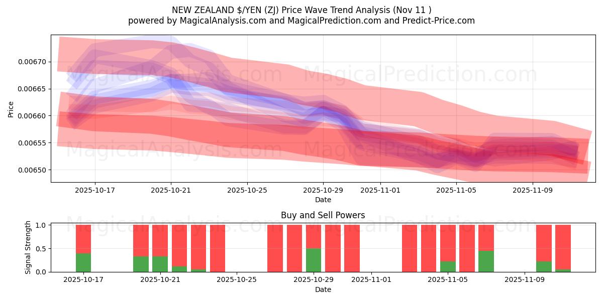  НОВАЯ ЗЕЛАНДИЯ $/ЙЕНА (ZJ) Support and Resistance area (10 Nov) 