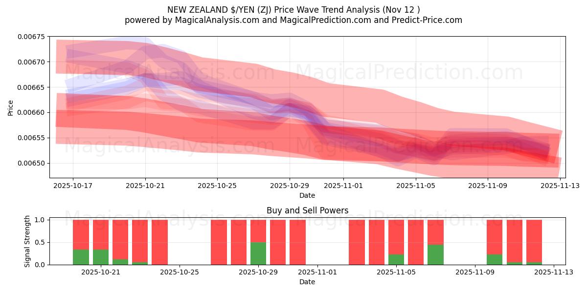  UUSI-Seelanti $/YEN (ZJ) Support and Resistance area (11 Nov) 