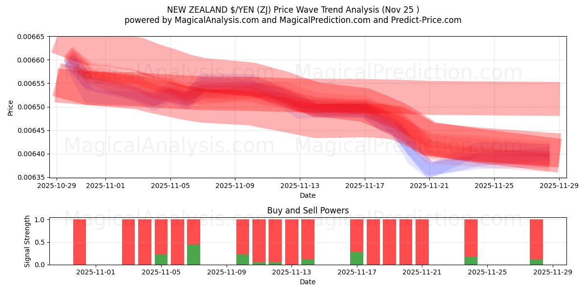  نیوزلند دلار/ین (ZJ) Support and Resistance area (24 Nov) 